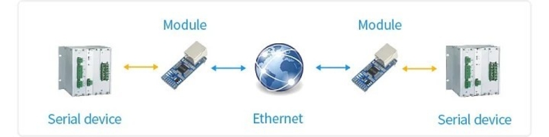 Модуль-конвертер UART в Ethernet CH9121 - <ro>Изображение</ro><ru>Изображение</ru> #2, <ru>Объявление</ru> #1754952
