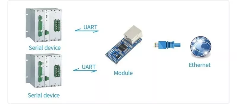 Модуль-конвертер UART в Ethernet CH9121 - <ro>Изображение</ro><ru>Изображение</ru> #3, <ru>Объявление</ru> #1754952