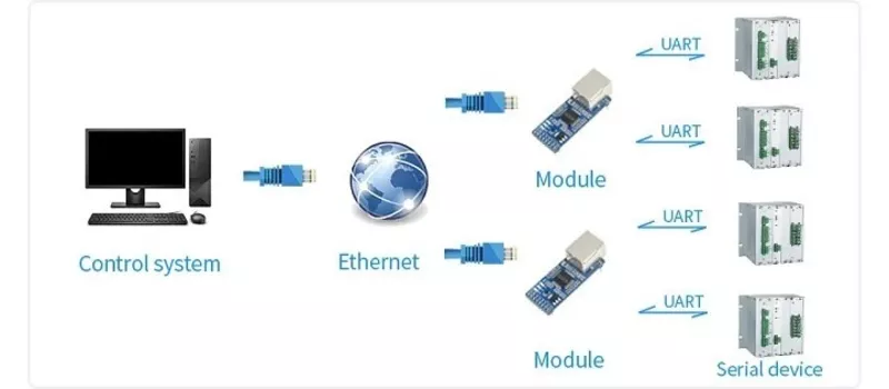 Модуль-конвертер UART в Ethernet CH9121 - <ro>Изображение</ro><ru>Изображение</ru> #4, <ru>Объявление</ru> #1754952