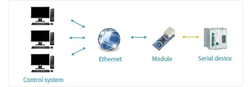 Модуль-конвертер UART в Ethernet CH9121 - <ro>Изображение</ro><ru>Изображение</ru> #5, <ru>Объявление</ru> #1754952